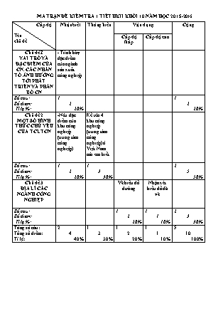 Đề kiểm tra 45 phút môn Địa lí Lớp 10 - Năm học 2015-2016 - Trường THPT Tôn Đức Thắng (Có đáp án)