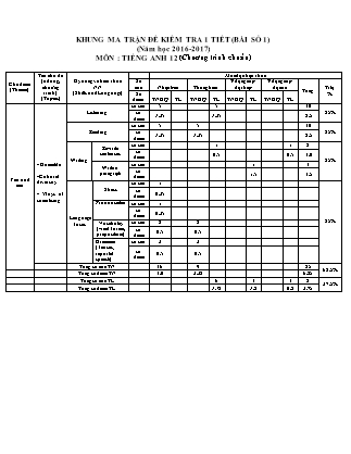 Đề kiểm tra 45 phút môn Tiếng Anh Lớp 12 - Bài số 1 - Năm học 2016-2017 (Có đáp án)