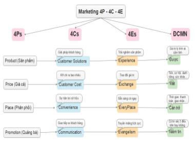 Bài giảng Quản trị marketing - Chương 6: Chiến lược sản phẩm - Nguyễn Thị Phương Dung