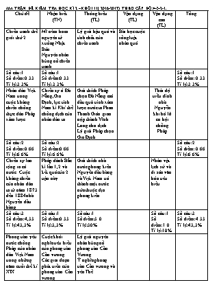 Đề kiểm tra Học kì 2 môn Lịch sử Lớp 11 - Năm học 2016-2017 - Trường THPT Tôn Đức Thắng (Có đáp án)