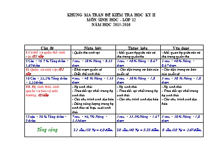 Đề kiểm tra Học kì 2 môn Sinh học Lớp 12 - Bài số 4 - Mã đề: 121 - Năm học 2015-2016 - Trường THPT Bác Ái (Có đáp án)