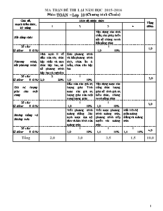 Đề kiểm tra lại môn Toán Lớp 10 - Năm học 2015-2016 - Trường THPT Trường Chinh (Có đáp án)